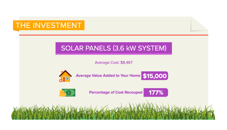 For less than an average of $9,000, add $15,000 in value to your home