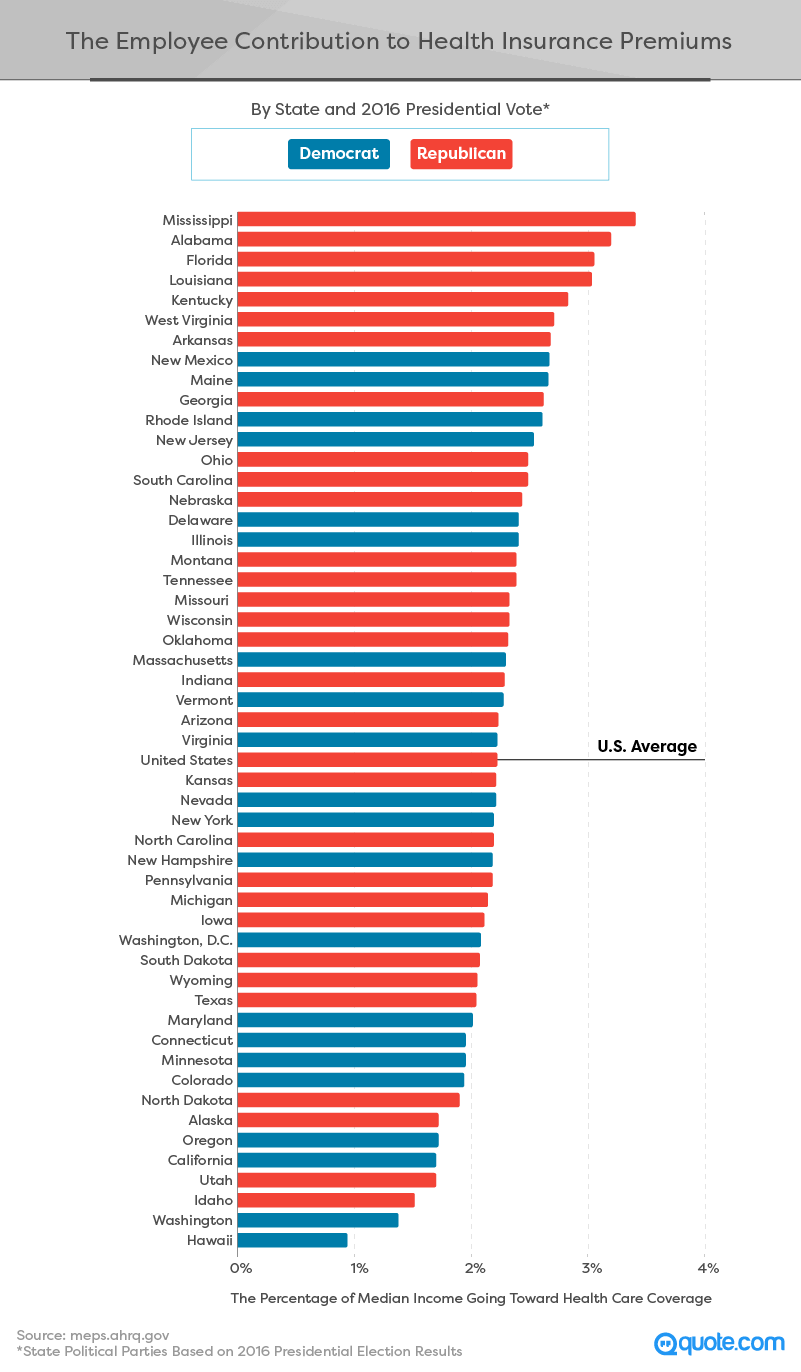 The Employee Contribution to Health Insurance Premiums