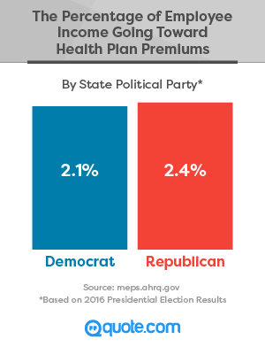 The Percentage of Employee Income Going Toward Health Plan Premiums