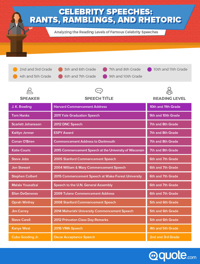 Celebrity Speeches, Rants, Ramblings, and Rhetoric, analyzing the reading level of famous celebrity speeches