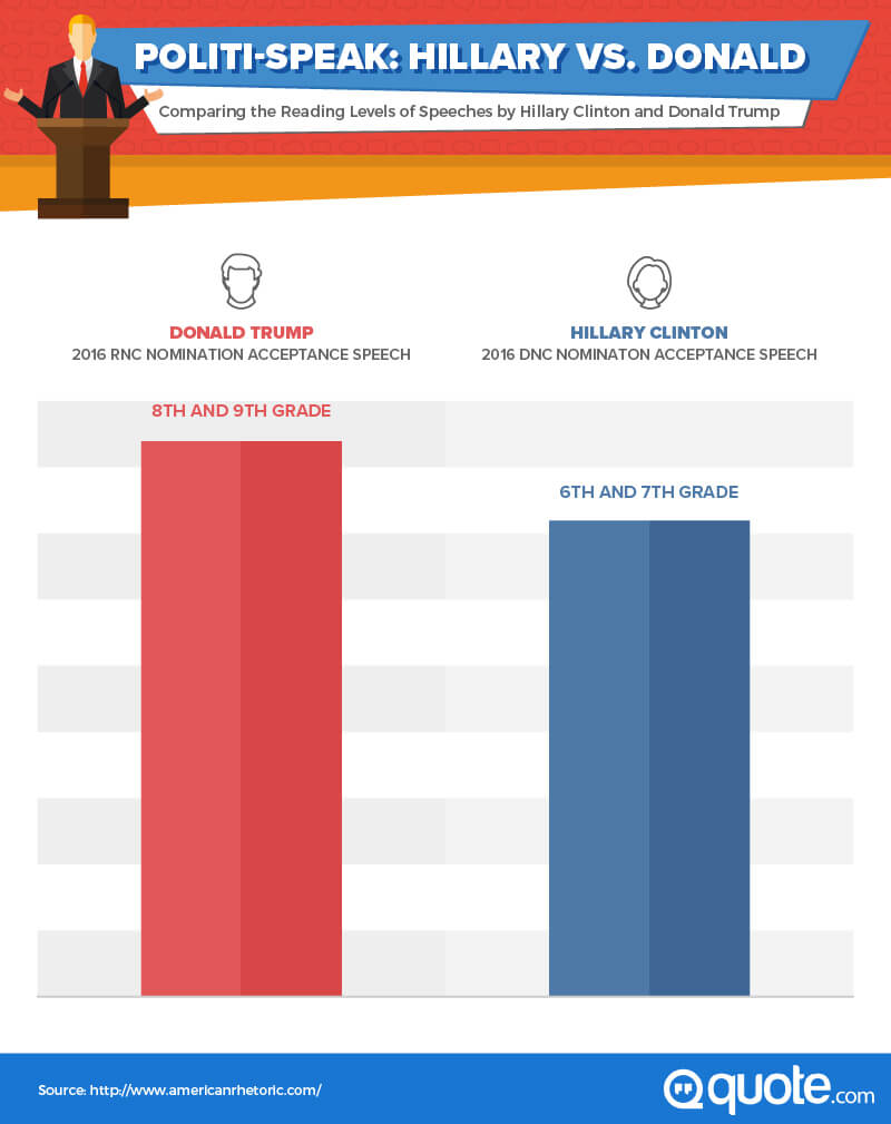 politi-speak, hillary vs. donald, comparing the reading levels of speeches by hillary clinton and donald trump