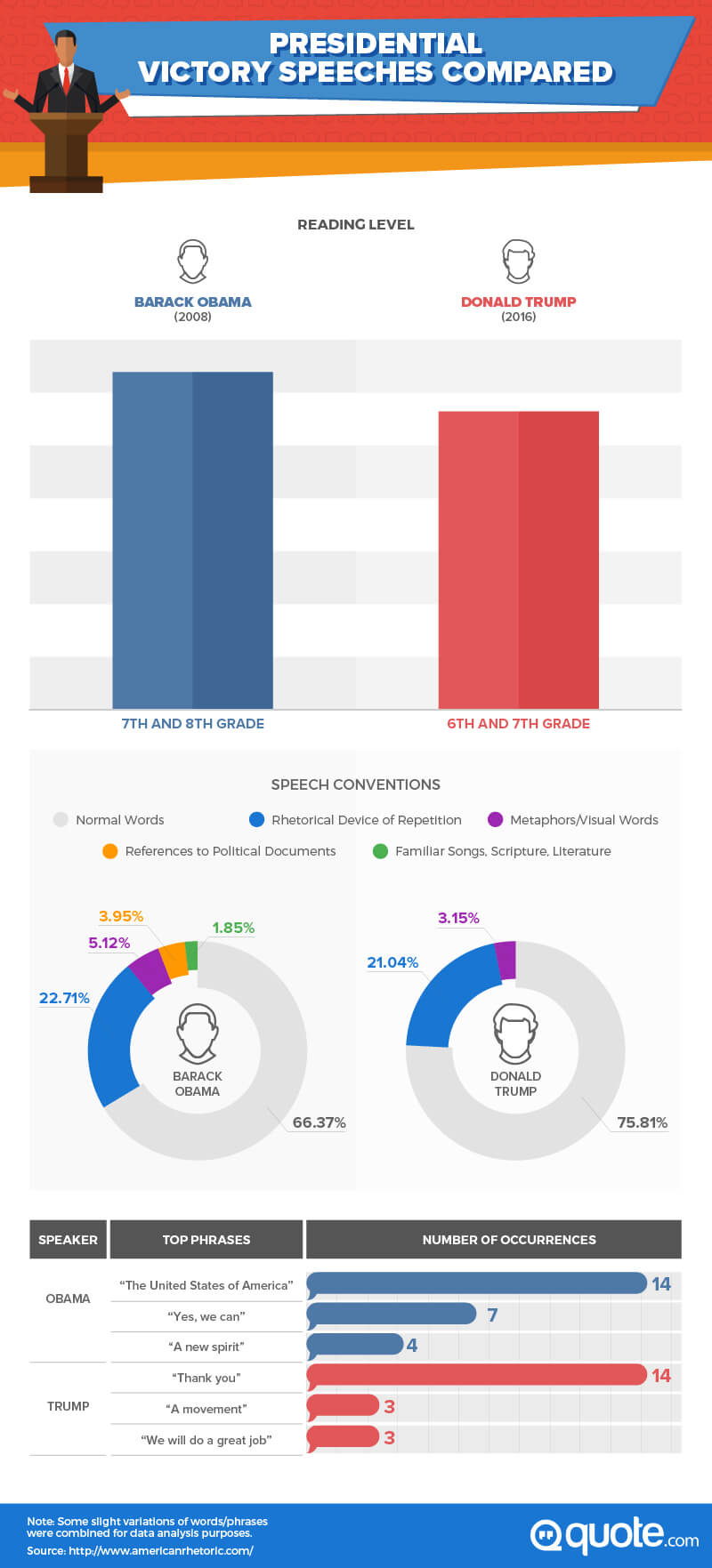 obama vs trump, victory speeches compared, analyzing barack obama's and donal trump's 2008, and 2016 victory speeches