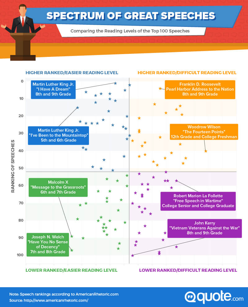 the spectrum of great speeches, comparing the reading level of the top 100 speeches