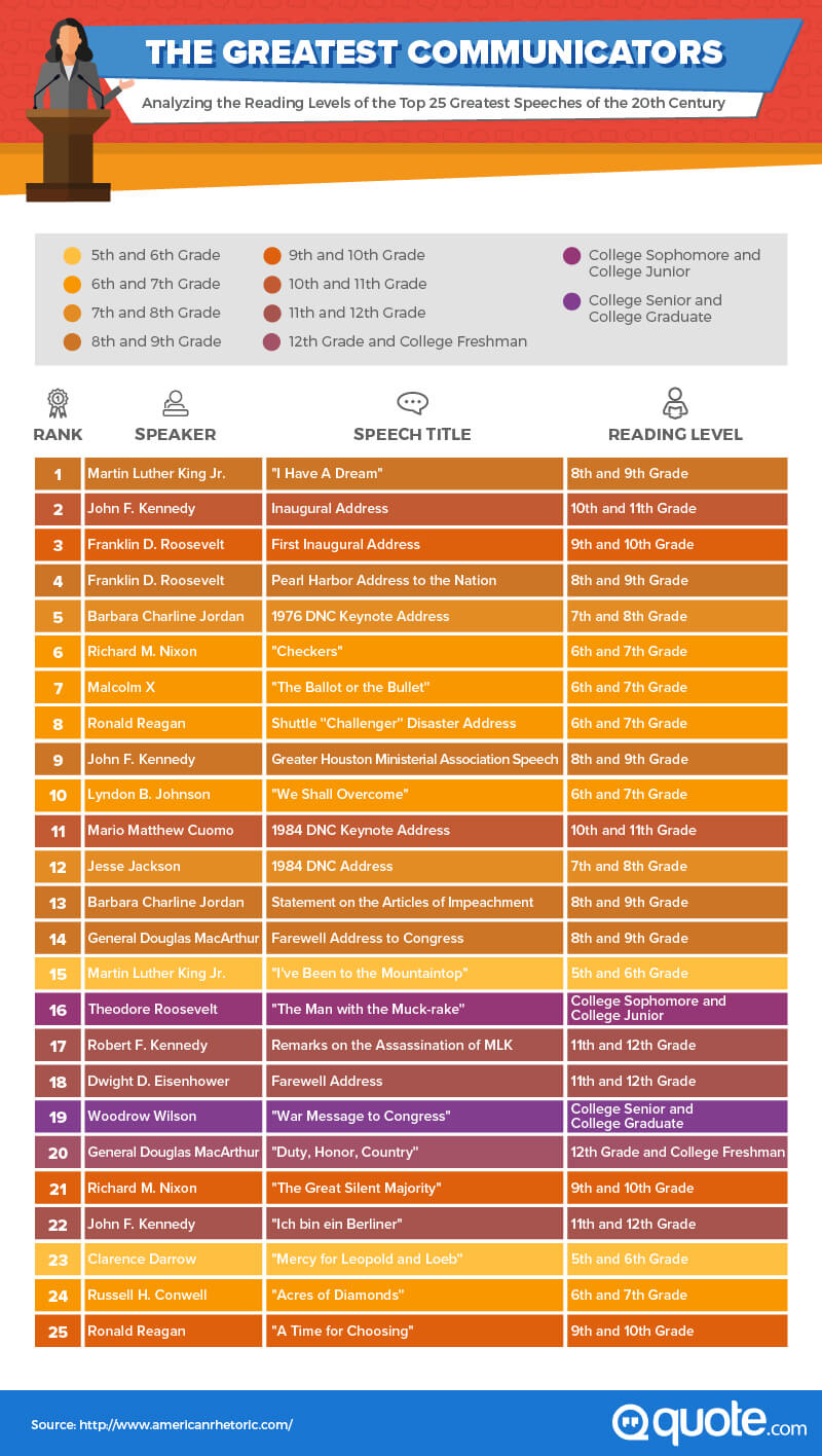 the greatest communicators, analyzing the reading level of the top 25 greatest speeches of the 20th century