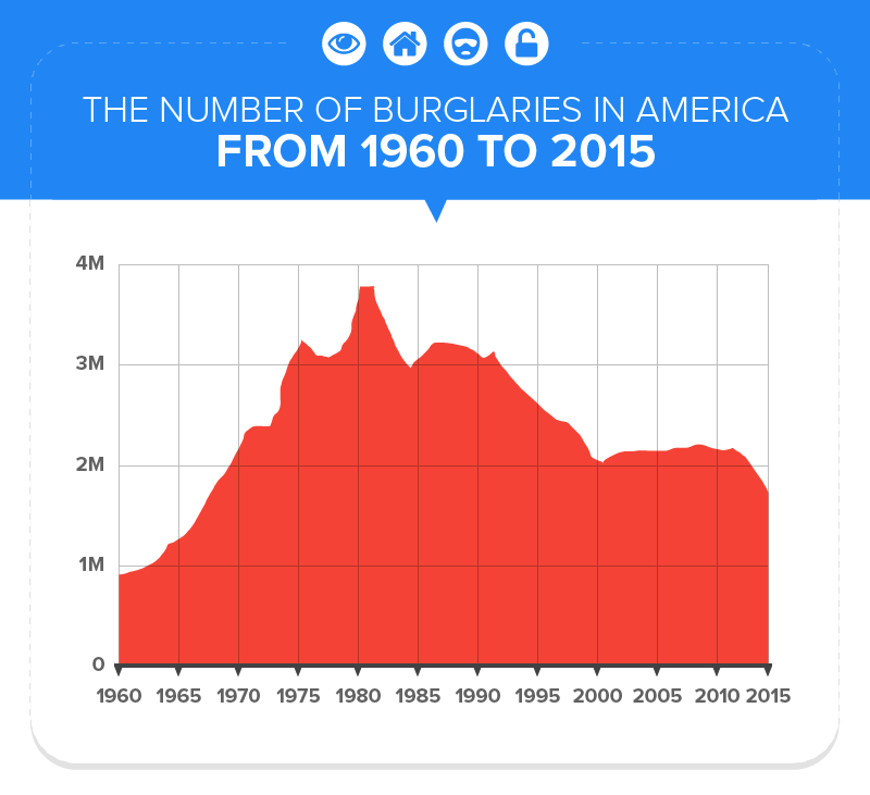 Burglaries in America