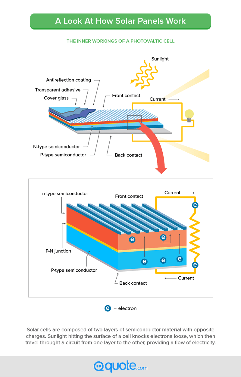 A Look At How Solar Panels Work