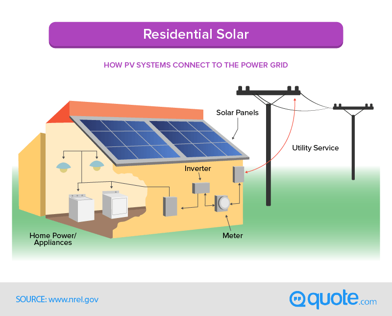How PV systems connect to the power grid.