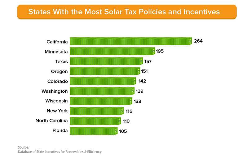 States With the Most Solar Tax Policies and Incentives