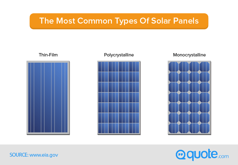 The three types of solar panels are thin-film, polycrystalline, and monocrystalline.