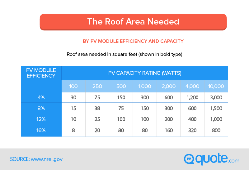 Roof area needed by PV module efficiency and capacity.