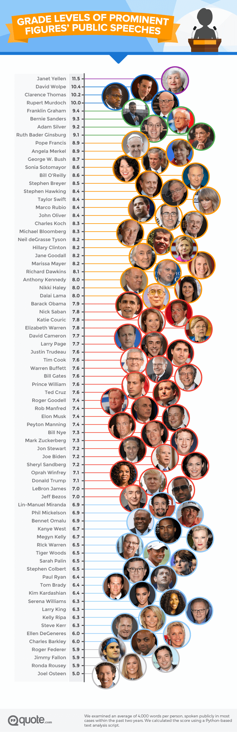 chart of reading levels