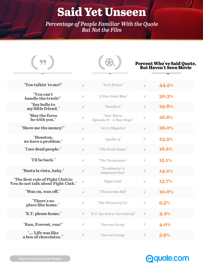 Said Yet Unseen: Percentage of People Familiar With the Quote But Not the Film