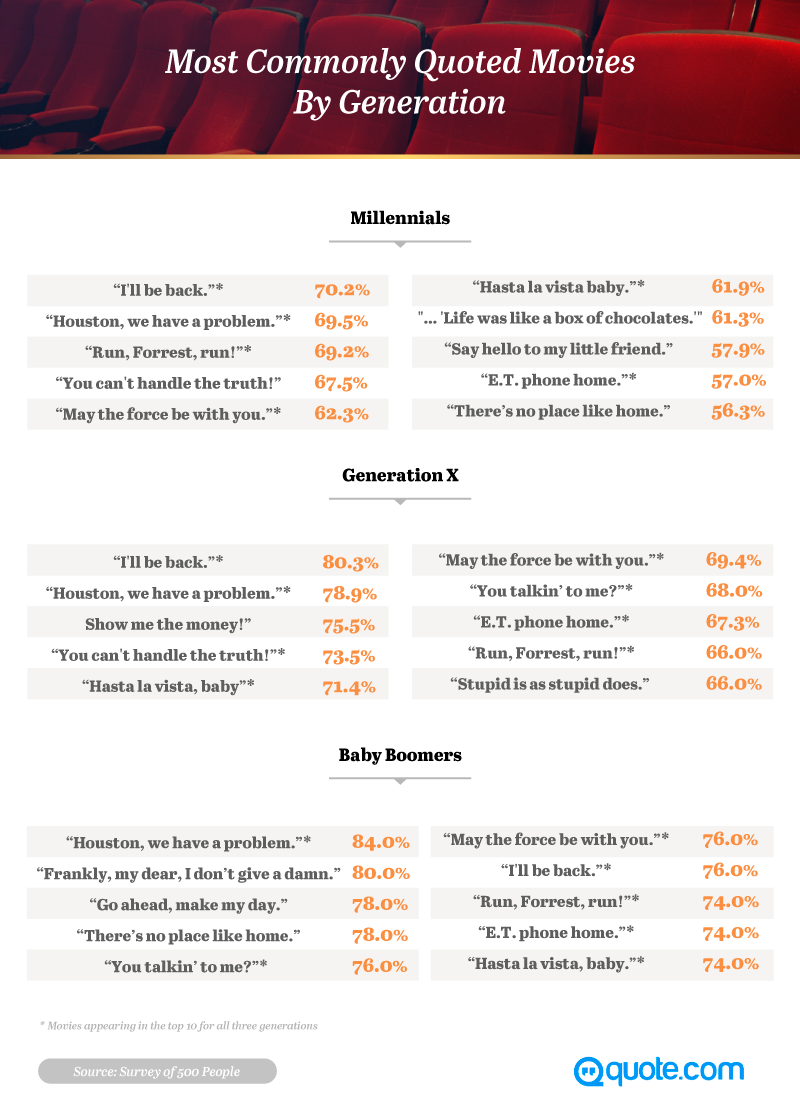 The Most Commonly Quoted Movies