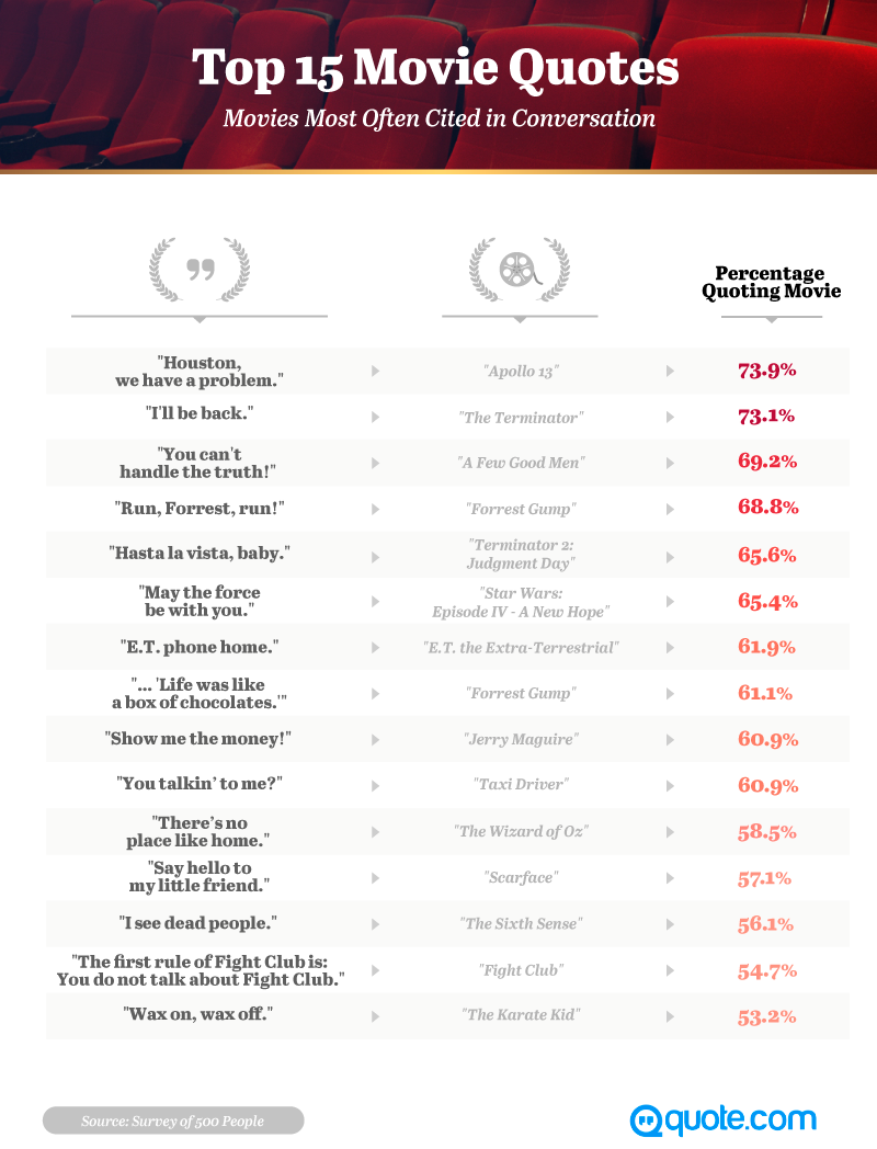 The Top 15 Movie Quotes