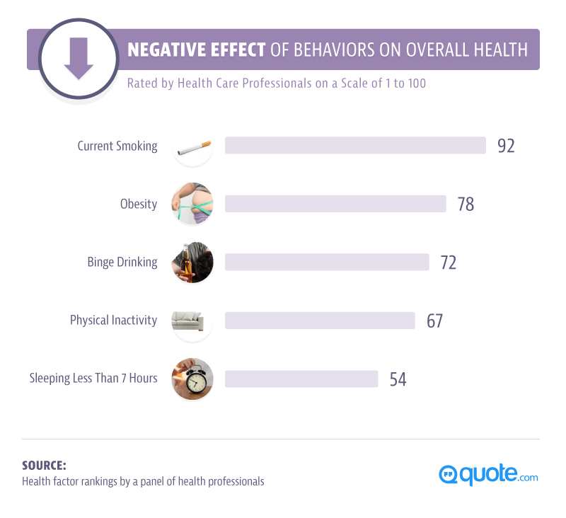 Negative Effect Of Behaviors On Overall Health