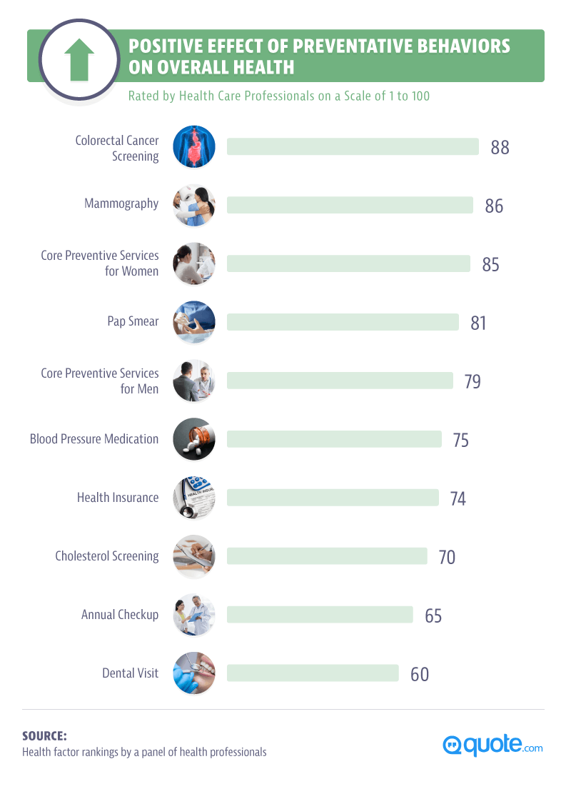 Positive Effect Of Preventative Behaviours On Overall Health