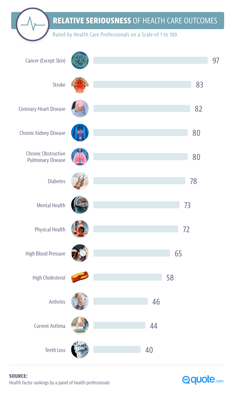 Relative Seriousness Of Healthcare Outcomes